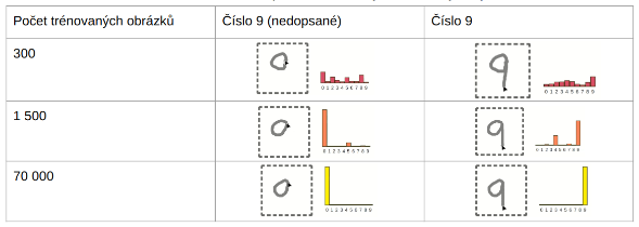 Zobrazení, jak kvalita a množství tréninkových dat ovlivňují výsledek.